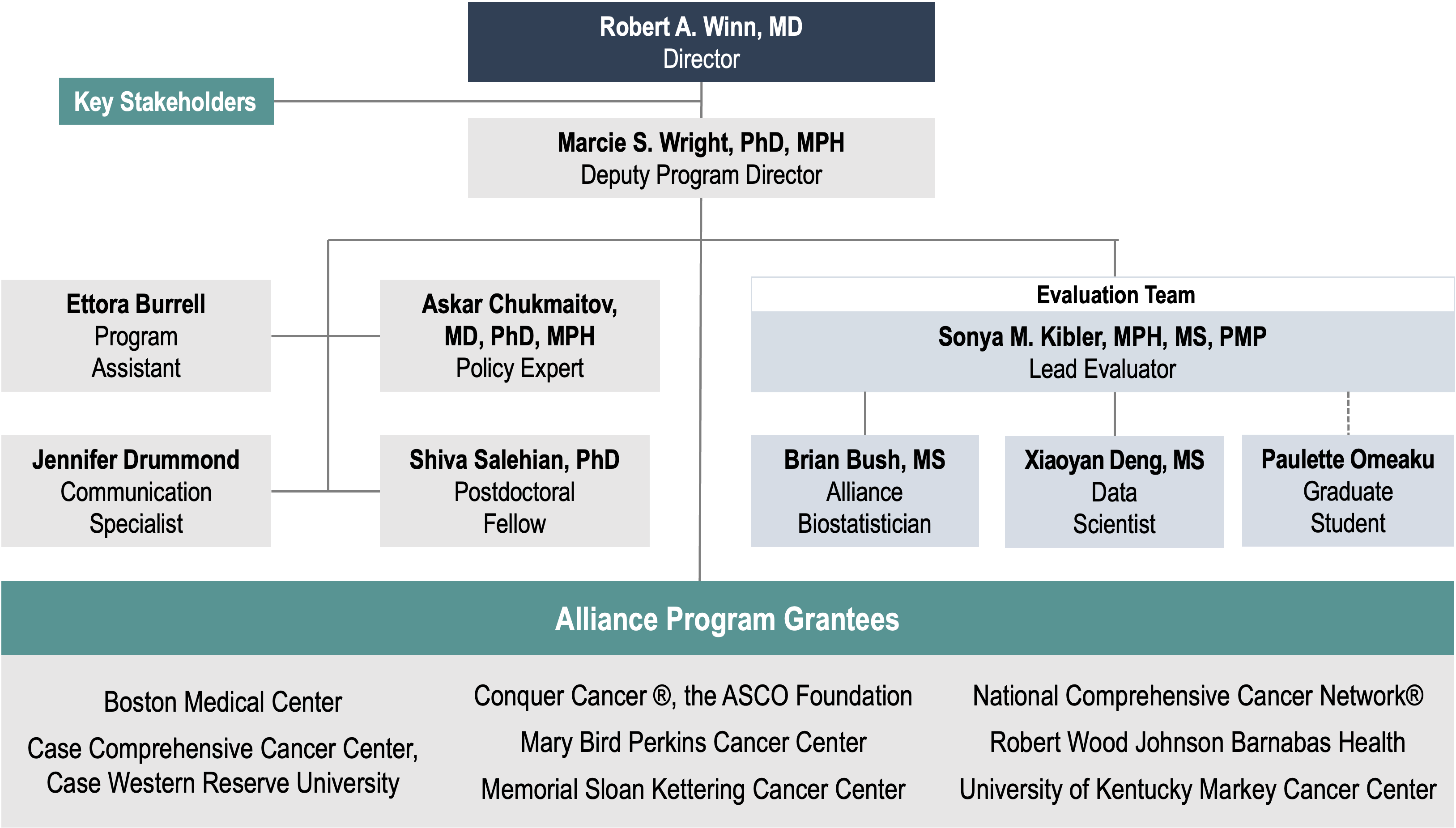 NPO Organizational Chart depicting reporting lines and key team members